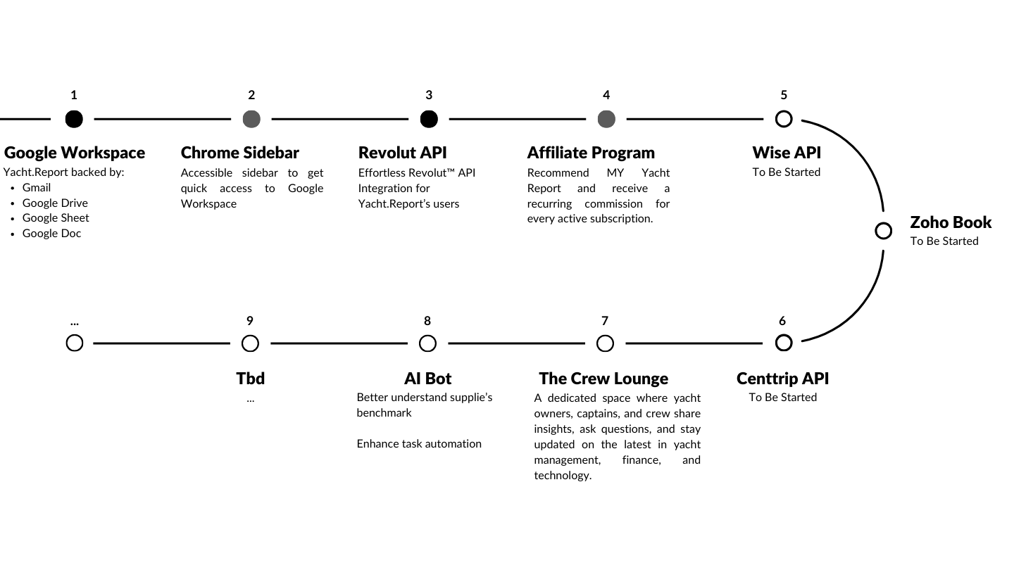 Digital Roadmap
