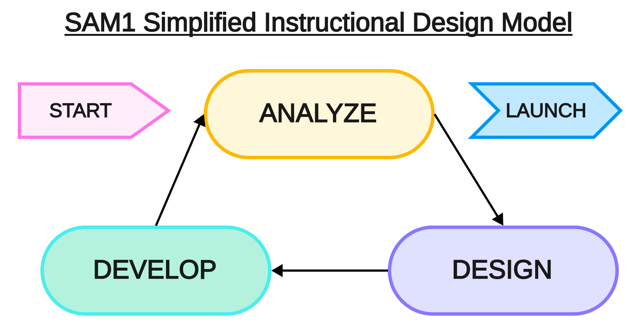 Successive Approximation Model SAM1 Diagram