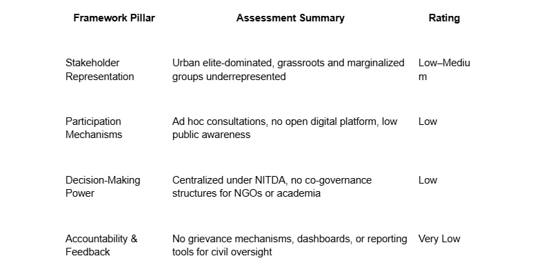 Summary Table: Nigeria’s Inclusivity Scores