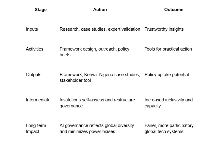 Theory of Change