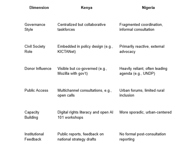 Comparative Synthesis: Nigeria vs. Kenya