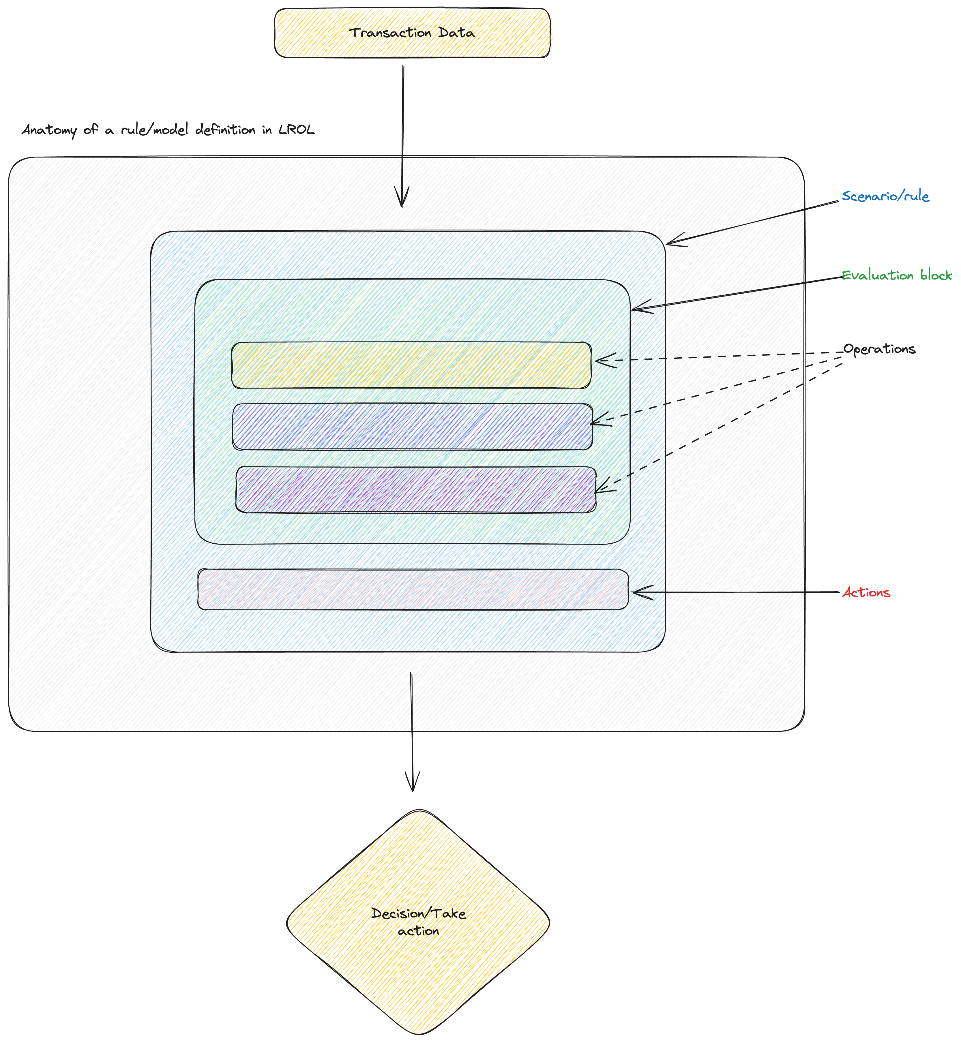 ROL structure