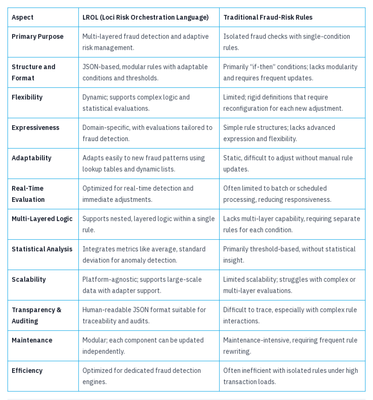 LROL vs traditional rules