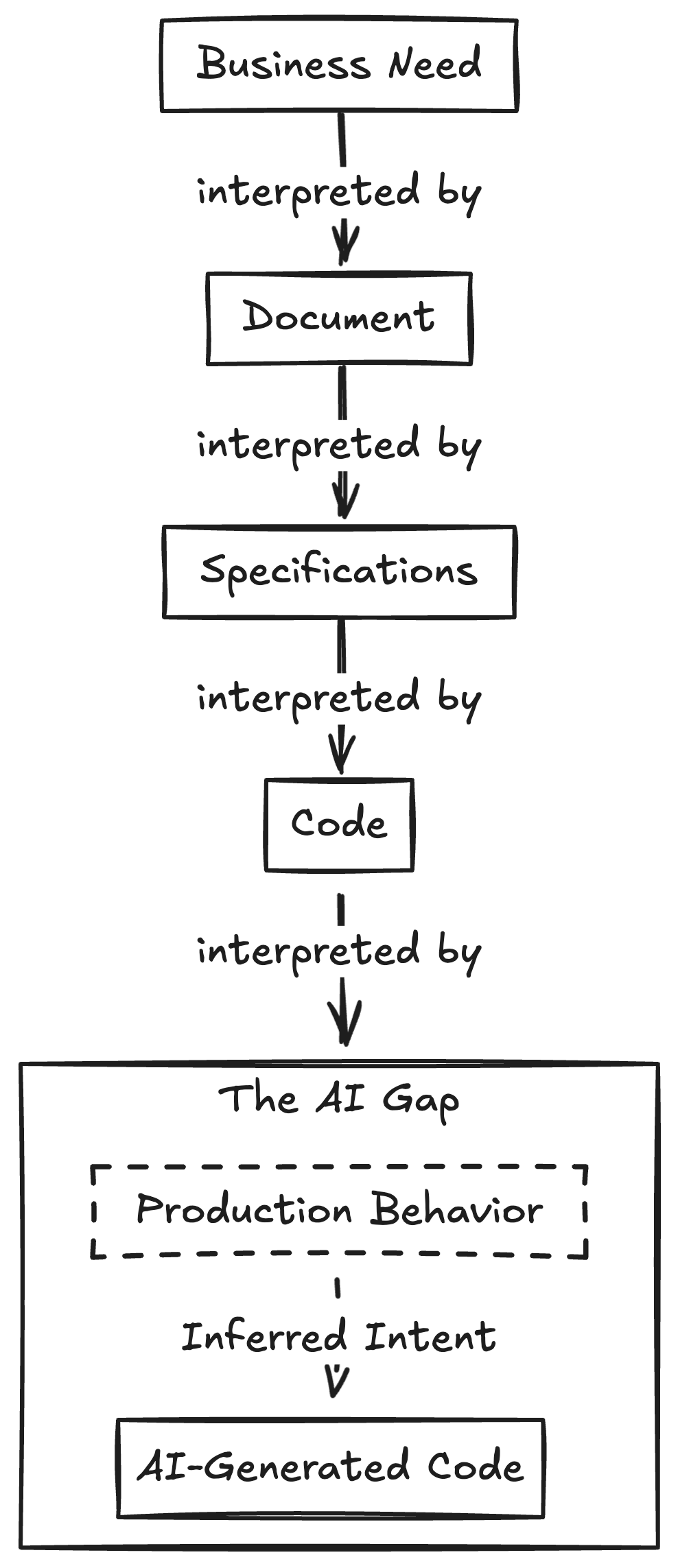 The AI code Gap