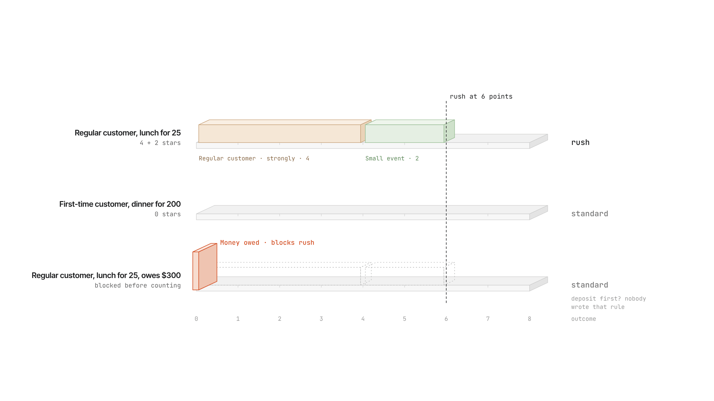 the three orders from the article on a 0–8 points scale, with the line at 6 points marking the rush threshold. The order with money owed shows its stars as dotted outlines, uncounted, behind the orange stop sign. The note beside it reads “deposit first? nobody wrote that rule.”