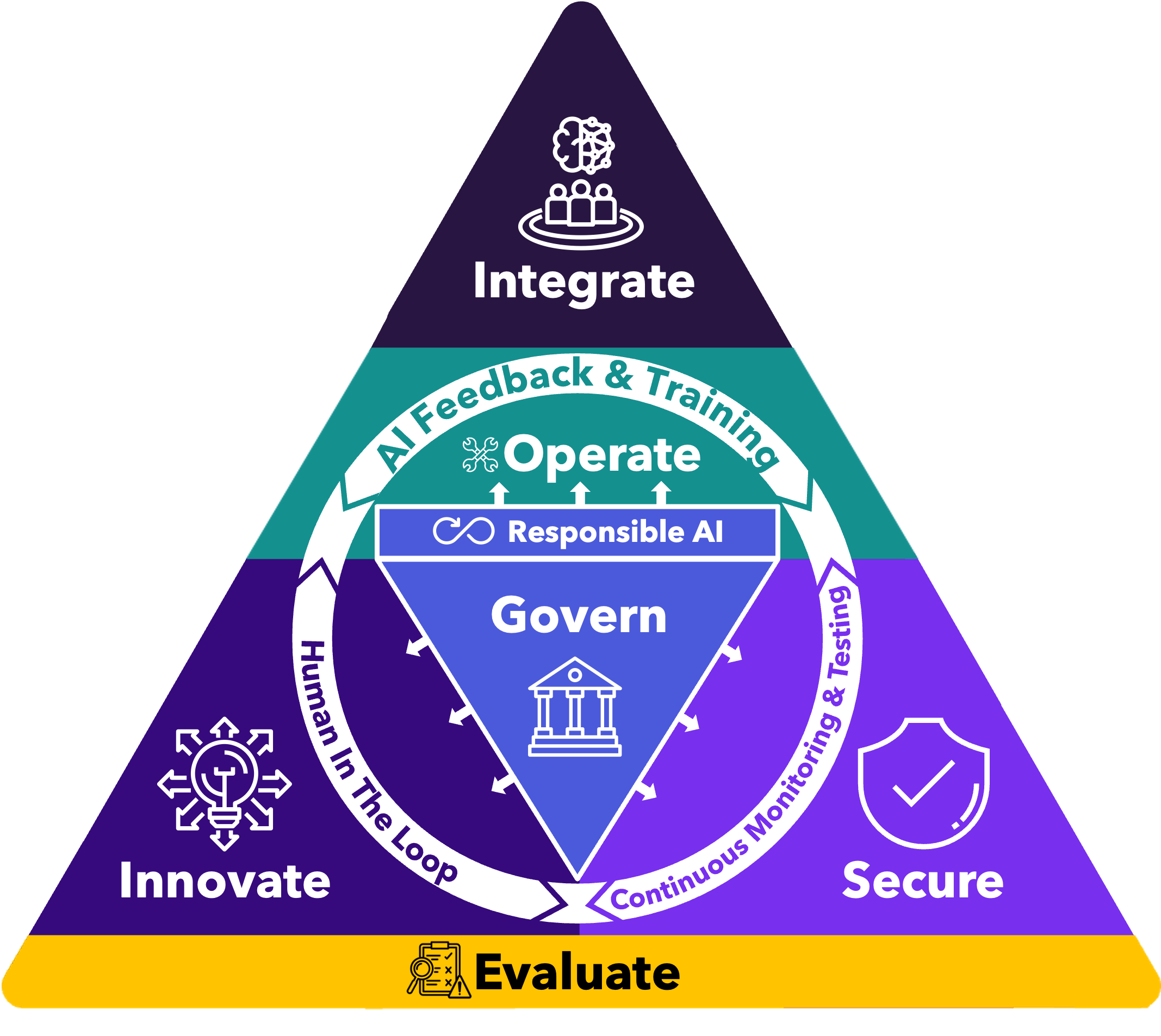 WhitegloveAI's AI Adoption & Management Framework - This work is licensed under the Creative Commons Attribution-Share Alike 4.0 License.