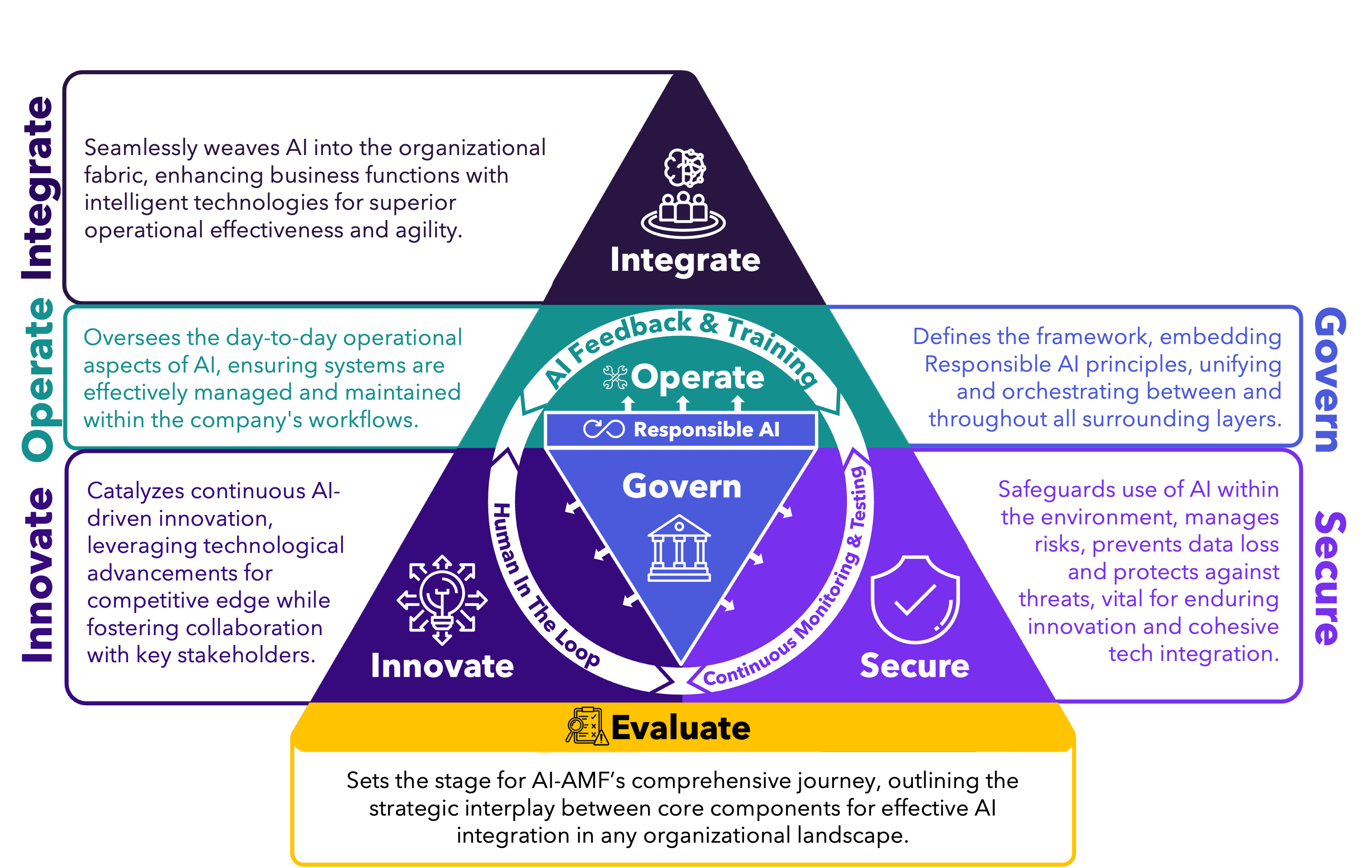 AI-AMF 6-Layer Breakdown