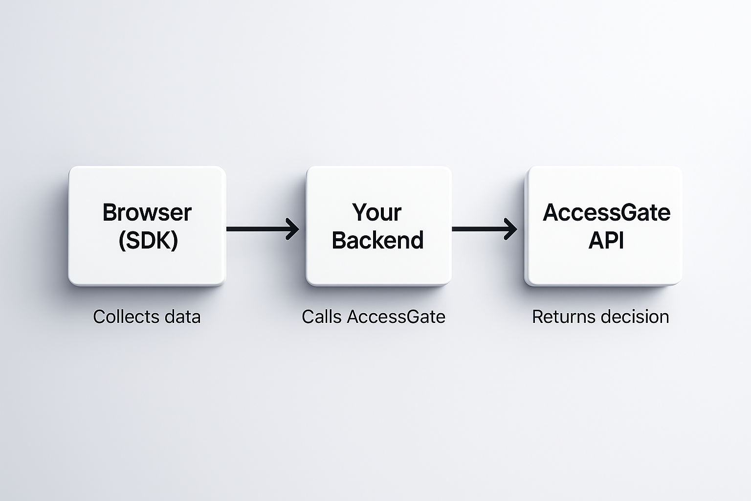 AccessGate Integration Pattern