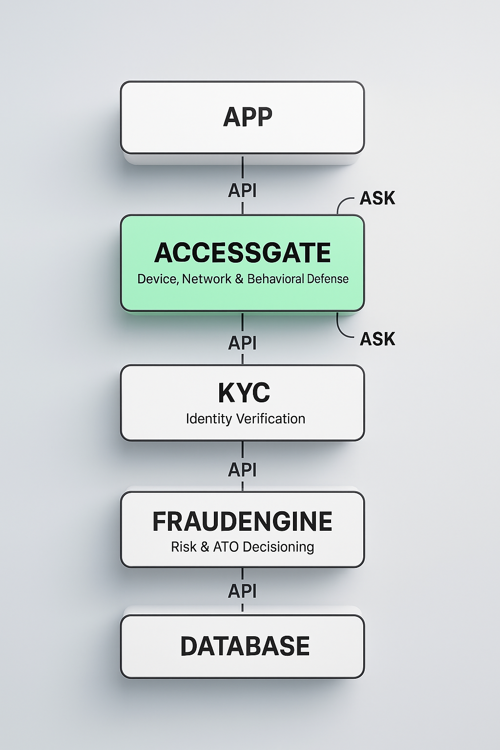 AccessGate integration flow