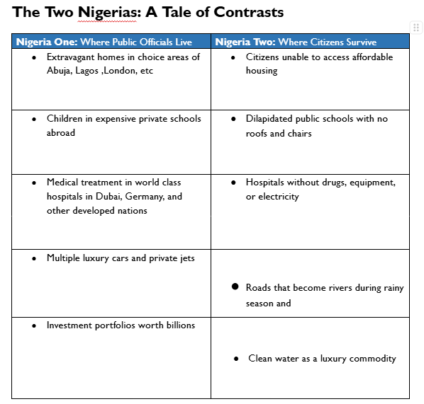 Table showing an illustration of Two Nigerias