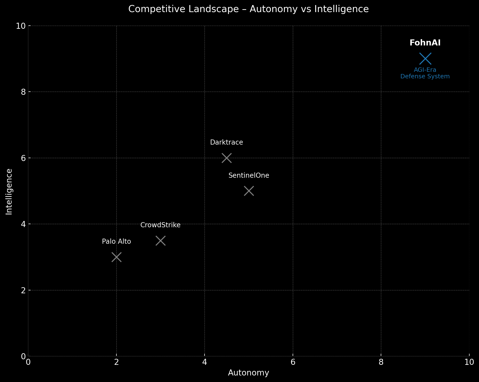 FohnAI competition analysis chart | AI Cybersecurity industry leader, FohnAI- came up with a chart. 