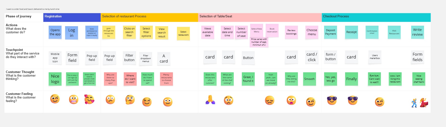 Customer Journey: Reservation