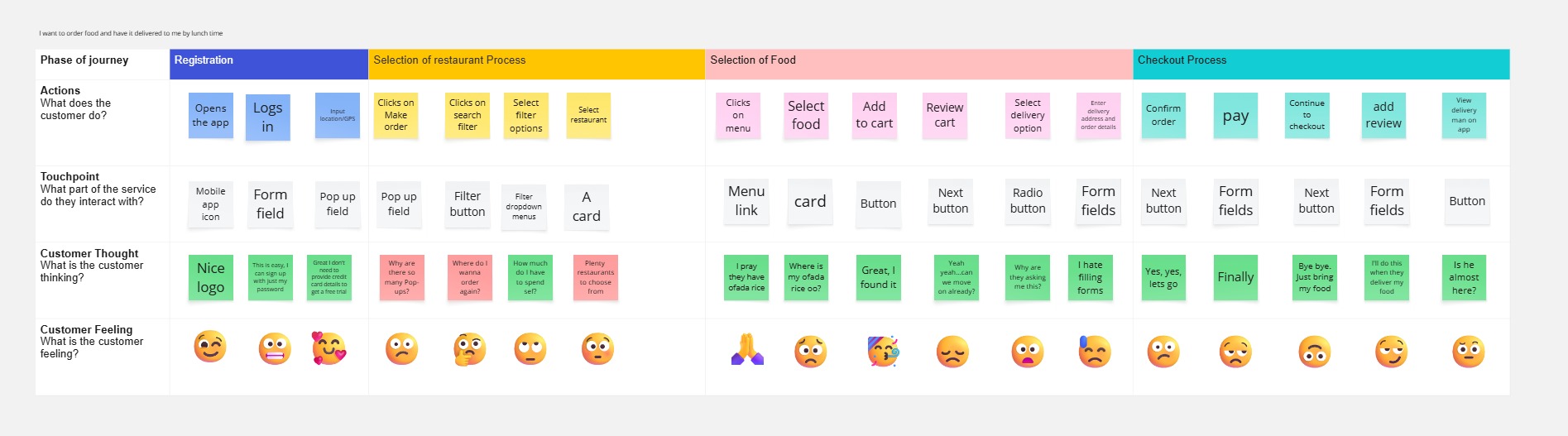 Customer Journey: Order